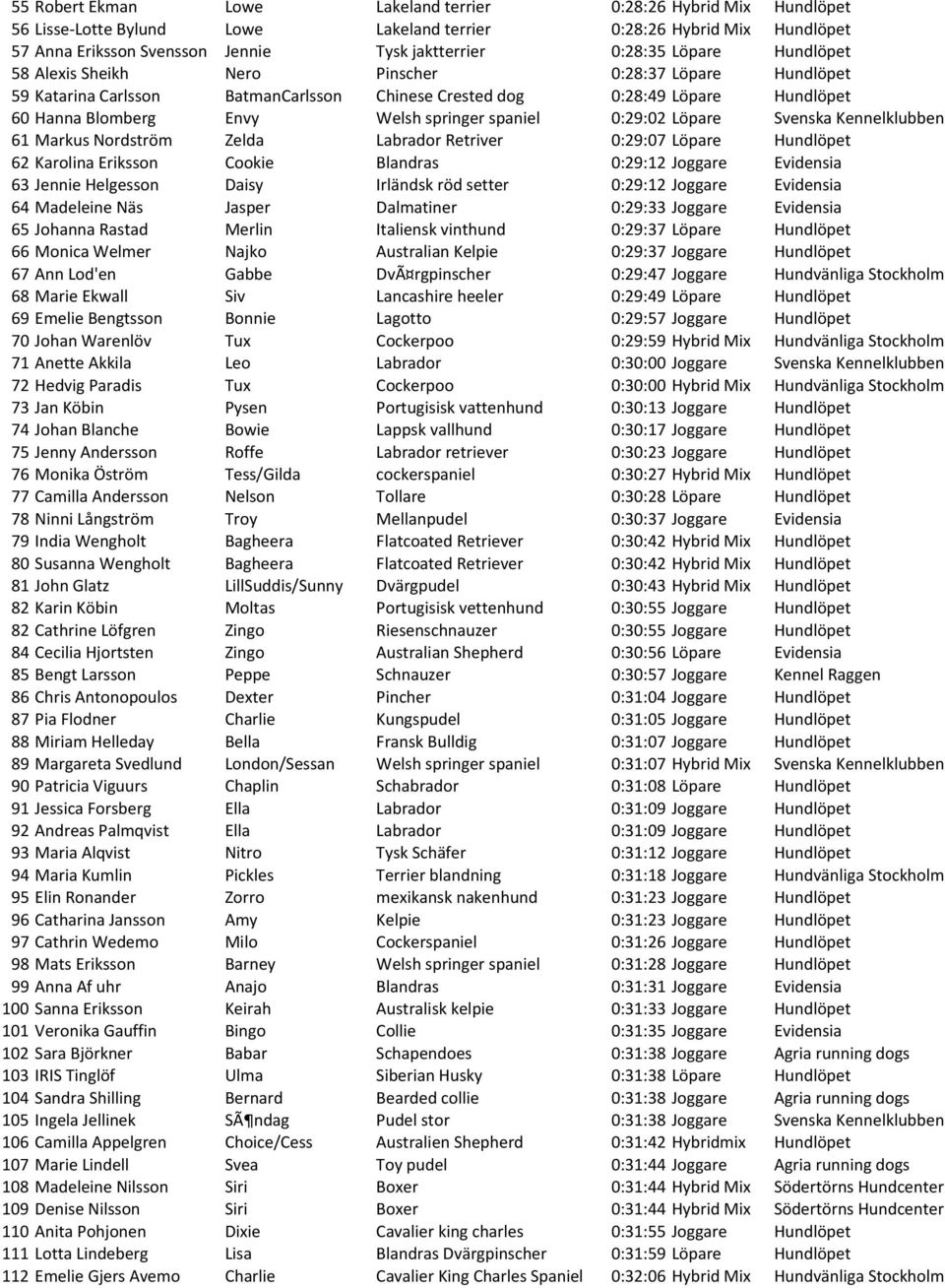 0:29:02 Löpare Svenska Kennelklubben 61 Markus Nordström Zelda Labrador Retriver 0:29:07 Löpare Hundlöpet 62 Karolina Eriksson Cookie Blandras 0:29:12 Joggare Evidensia 63 Jennie Helgesson Daisy