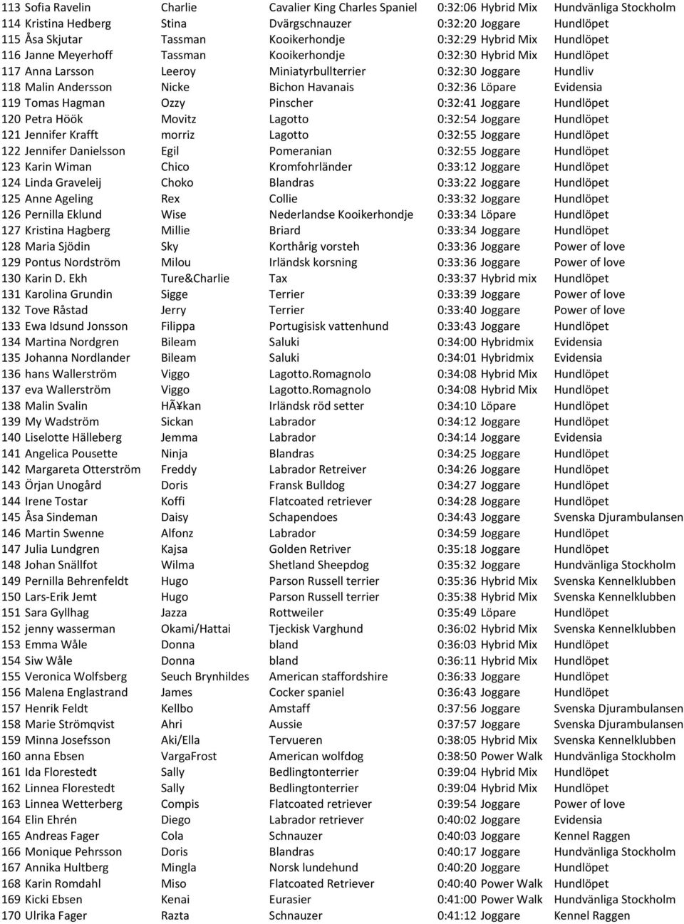 Andersson Nicke Bichon Havanais 0:32:36 Löpare Evidensia 119 Tomas Hagman Ozzy Pinscher 0:32:41 Joggare Hundlöpet 120 Petra Höök Movitz Lagotto 0:32:54 Joggare Hundlöpet 121 Jennifer Krafft morriz