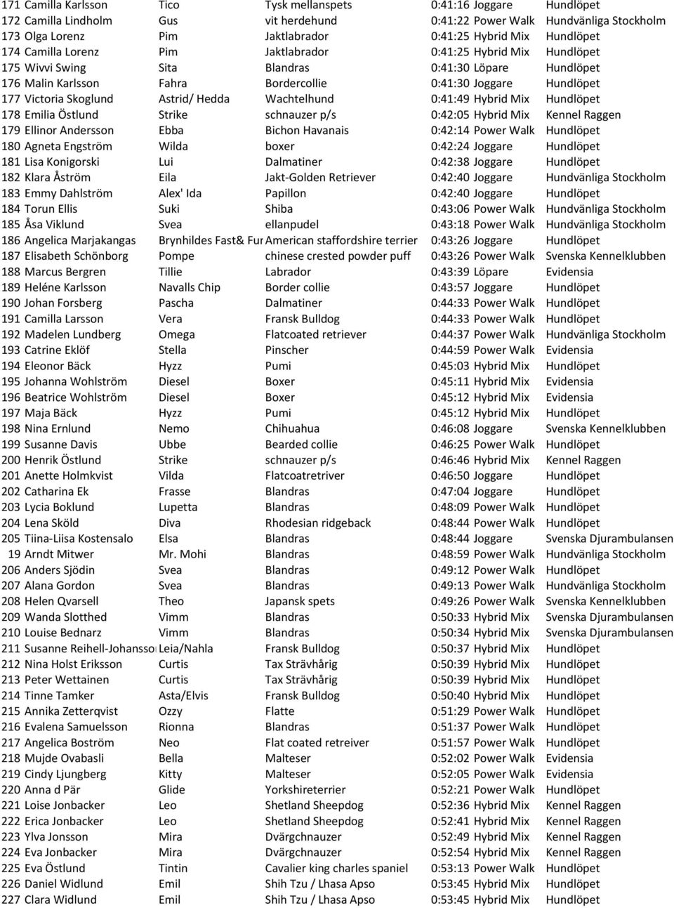 177 Victoria Skoglund Astrid/ Hedda Wachtelhund 0:41:49 Hybrid Mix Hundlöpet 178 Emilia Östlund Strike schnauzer p/s 0:42:05 Hybrid Mix Kennel Raggen 179 Ellinor Andersson Ebba Bichon Havanais