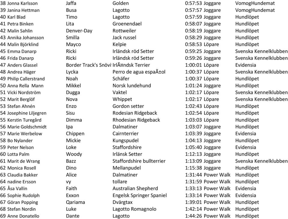 0:58:53 Löpare Hundlöpet 45 Emma Danarp Ricki Irländsk röd Setter 0:59:25 Joggare Svenska Kennelklubben 46 Frida Danarp Ricki Irländsk röd Setter 0:59:26 Joggare Svenska Kennelklubben 47 Anders