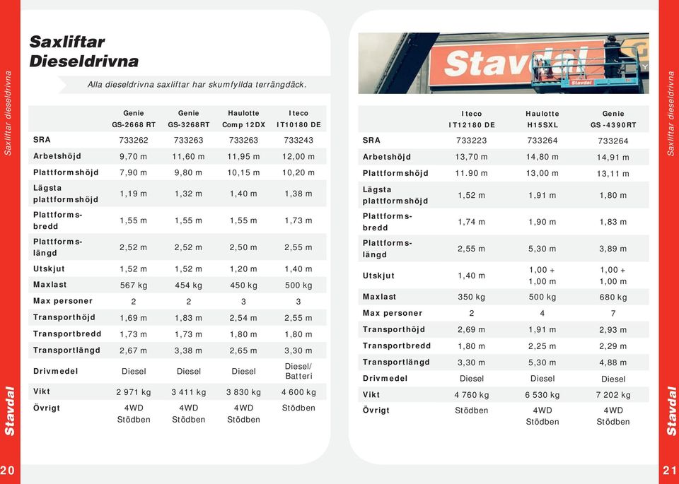 13,7 m 14,8 m 14,91 m Saxliftar dieseldrivna 7,9 m 9,8 m 1,15 m 1,2 m 11.