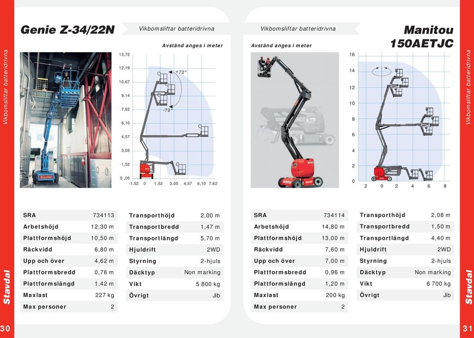 2 2 4 6 8 SRA 734113 2, m SRA 734114 2,8 m 12,3 m 1,47 m 14,8 m 1,5 m 1,5 m 5,7 m 13, m 4,4 m 6,8 m 2WD 7,6 m 2WD 4,62 m