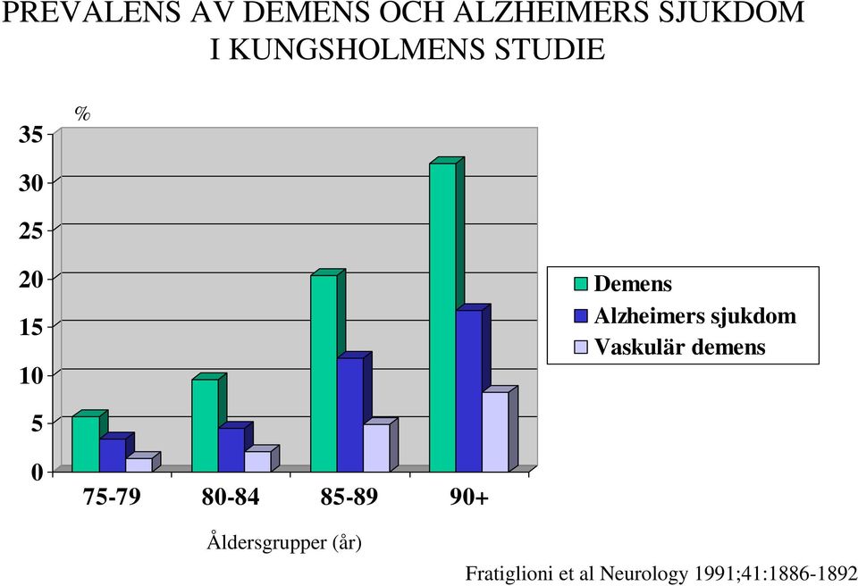 Alzheimers sjukdom Vaskulär demens 5 0 75-79 80-84
