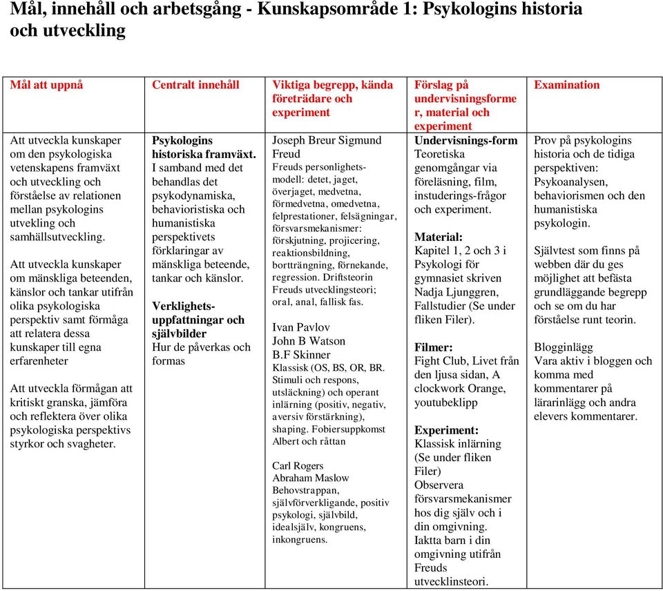 om mänskliga beteenden, känslor tankar utifrån olika psykologiska perspektiv samt förmåga att relatera dessa kunskaper till egna erfarenheter Att utveckla förmågan att kritiskt granska, jämföra