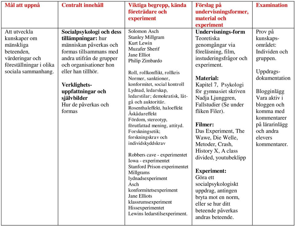 Hur de påverkas Solomon Asch Stanley Millgram Kurt Lewin Muzafer Sherif Jane Elliot Philip Zimbardo Roll, rollkonflikt, rollkris Normer, sanktioner, konformitet, social kontroll Lydnad, ledarskap,