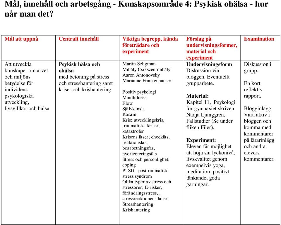 Martin Seligman Mihály Csikszentmihályi Aaron Antonovsky Marianne Frankenhauser Positiv psykologi Mindfulness Flow Självkänsla Kasam Kris: utvecklingskris, traumatiska kriser, katastrofer Krisens