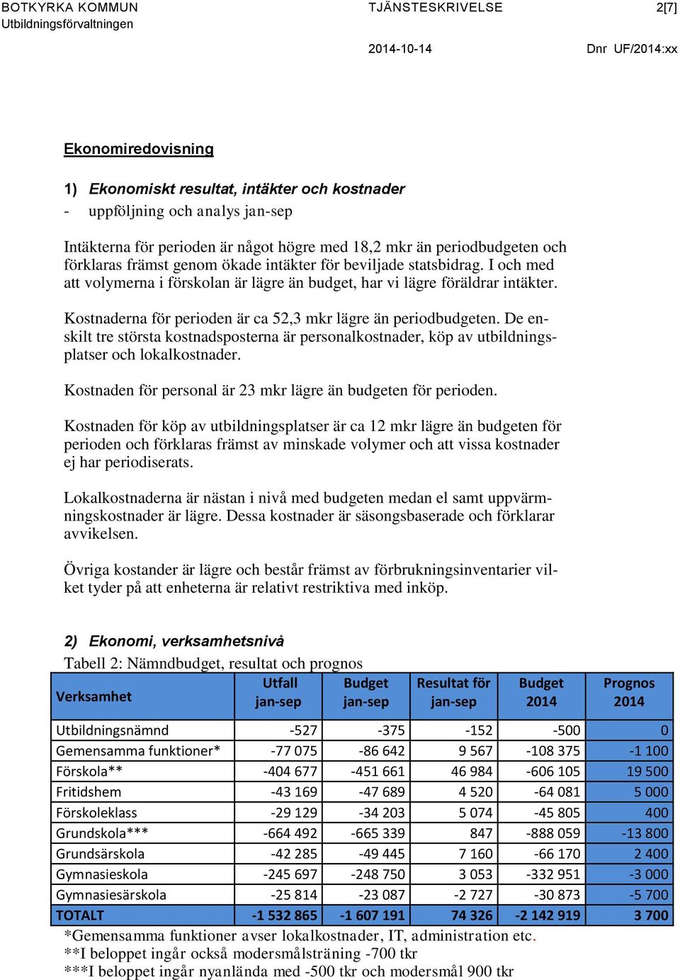 I och med att volymerna i förskolan är lägre än budget, har vi lägre föräldrar intäkter. Kostnaderna för perioden är ca 52,3 mkr lägre än periodbudgeten.