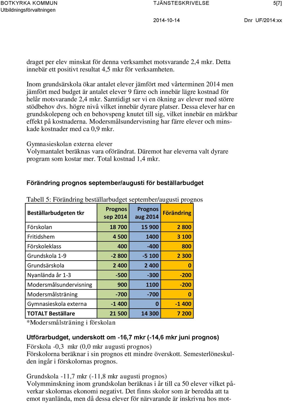 Inom grundsärskola ökar antalet elever jämfört med vårterminen 2014 men jämfört med budget är antalet elever 9 färre och innebär lägre kostnad för helår motsvarande 2,4 mkr.