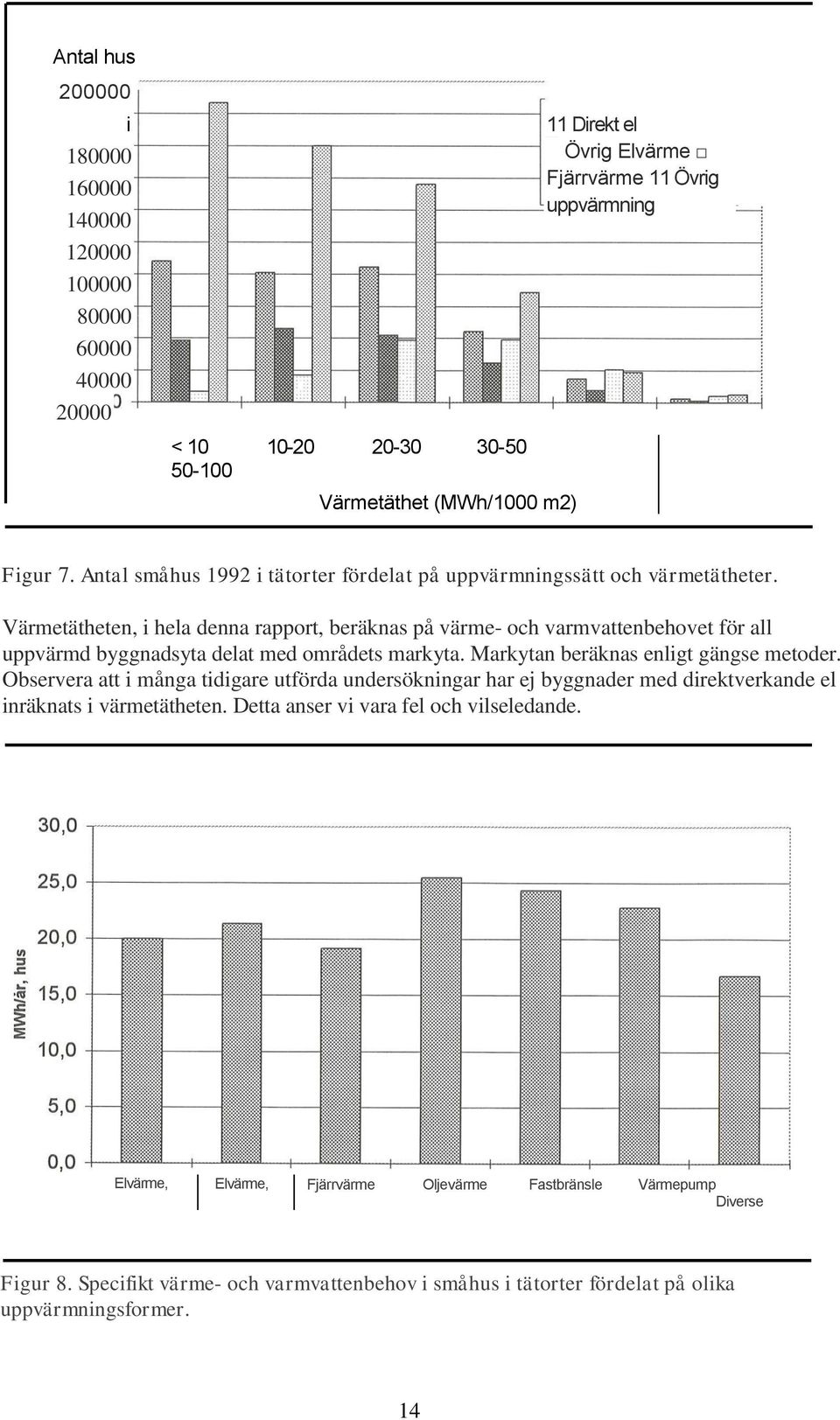 Värmetätheten, i hela denna rapport, beräknas på värme- och varmvattenbehovet för all uppvärmd byggnadsyta delat med områdets markyta. Markytan beräknas enligt gängse metoder.