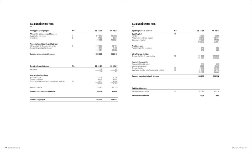 06-12-31 05-12-31 Varulager 117 145 117 145 Kortfristiga fordringar Kundfordringar 2 531 2 134 Övriga fordringar 6 811 3 929 Förutbetalda kostnader och upplupna intäkter 10 3 955 3 086 13 297 9 149