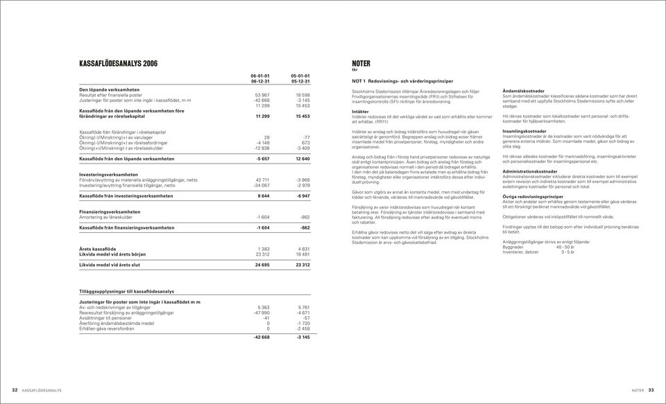 Ökning(-)/Minskning(+) av rörelsefordringar -4 148 673 Ökning(+)/Minskning(-) av rörelseskulder -12 836-3 409 Kassaflöde från den löpande verksamheten -5 657 12 640 Investeringsverksamheten