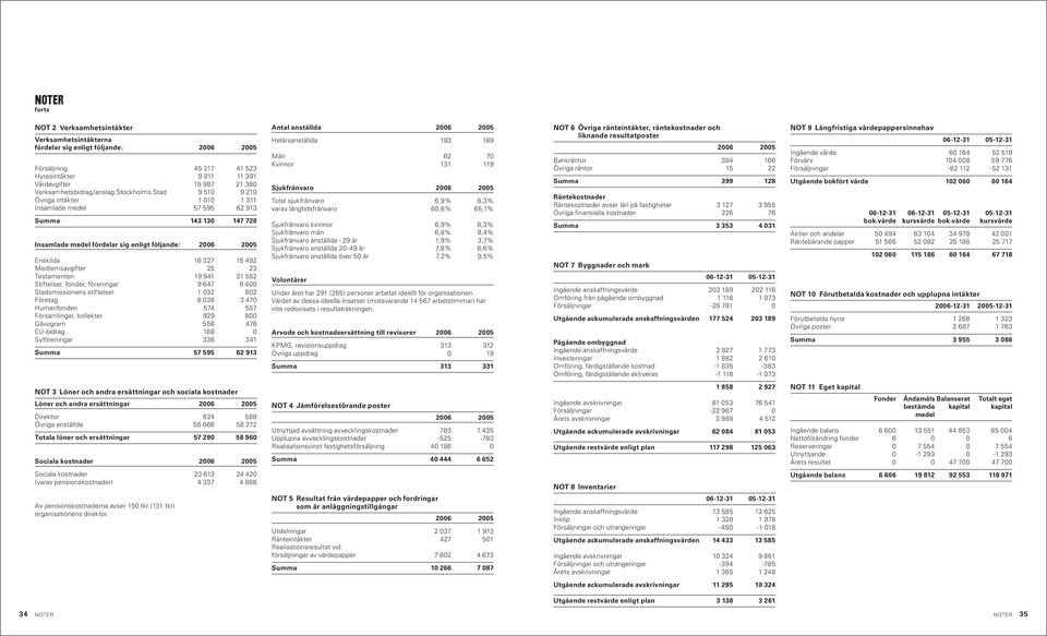 16 327 15 492 Medlemsavgifter 25 23 Testamenten 19 941 31 552 Stiftelser, fonder, föreningar 9 647 9 400 Stadsmissionens stiftelser 1 032 802 Företag 8 038 3 470 Humanfonden 574 557 Församlingar,