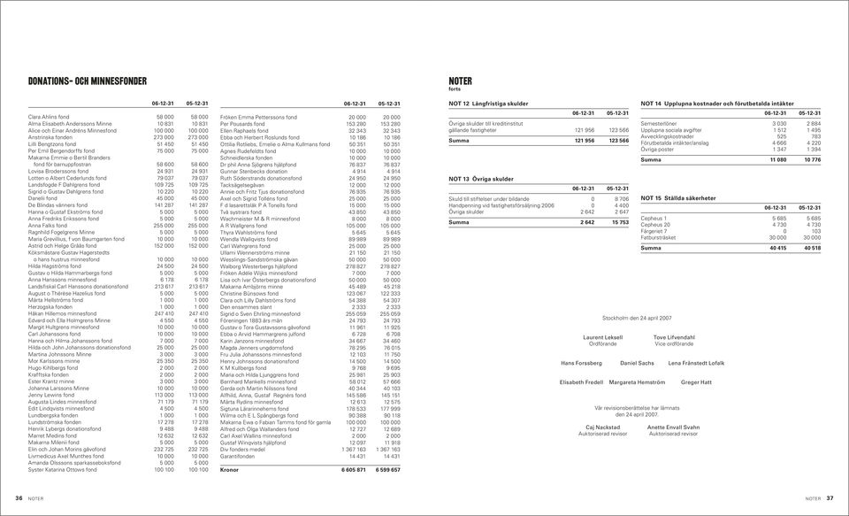 Lotten o Albert Cederlunds fond 79 037 79 037 Landsfogde F Dahlgrens fond 109 725 109 725 Sigrid o Gustav Dahlgrens fond 10 220 10 220 Danelii fond 45 000 45 000 De Blindas vänners fond 141 287 141