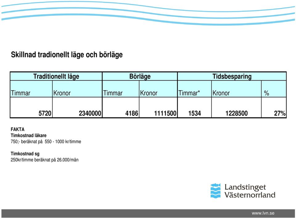 2340000 4186 1111500 1534 1228500 27% FAKTA Timkostnad läkare 750;-