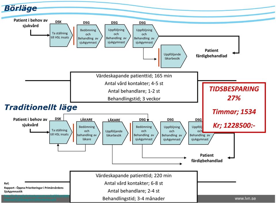 DSG DSG Uppföljande läkarbesök TIDSBESPARING 27% Timmar; 1534 Kr; 1228500:- Patient färdigbehandlad Ref; Rapport -Öppna Prioriteringar i Primärvårdens Sjukgymnastik http://e.lio.