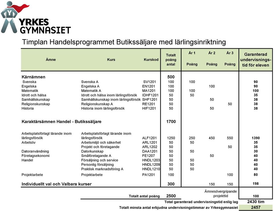 FE1207 50 50 40 Handel Försäljning och service HNDL1203 50 50 40 Personlig försäljning HNDL1209 50 50 40 Praktisk