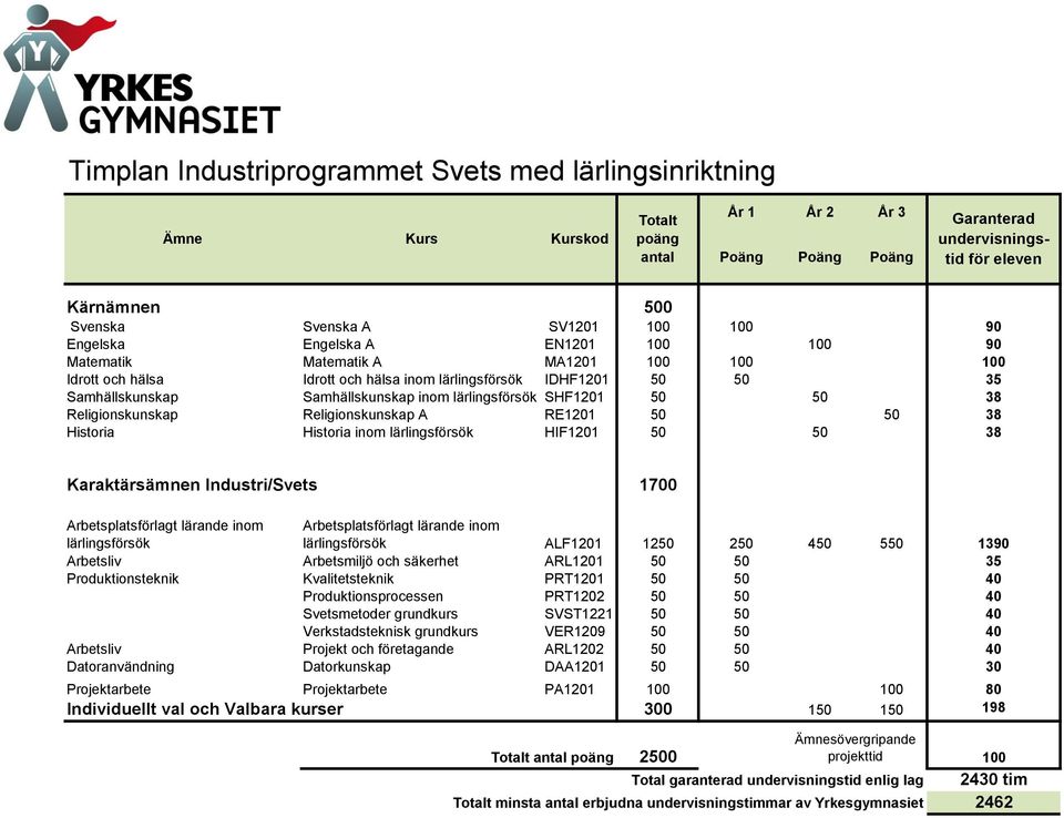 PRT1202 50 50 40 Svetsmetoder grundkurs SVST1221 50 50 40 Verkstadsteknisk grundkurs VER1209 50 50 40 Arbetsliv Projekt