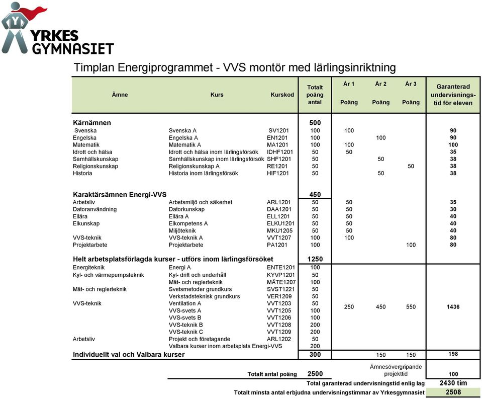 Mät- och reglerteknik MÄTE1207 Mät- och reglerteknik Svetsmetoder grundkurs SVST1221 50 Verkstadsteknisk grundkurs VER1209 50 VVS-teknik Ventilation A VVT1203 50 VVS-svets A VVT1205 250 450 550 1436