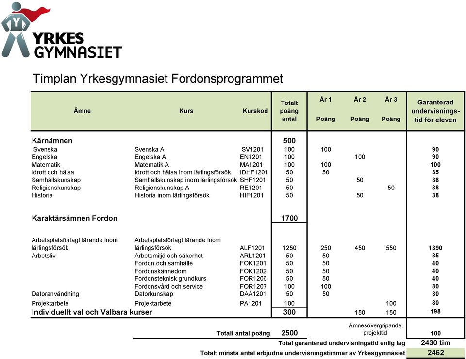 Fordonskännedom FOK1202 50 50 40 Fordonsteknisk grundkurs FOR1206 50 50 40 Fordonsvård och