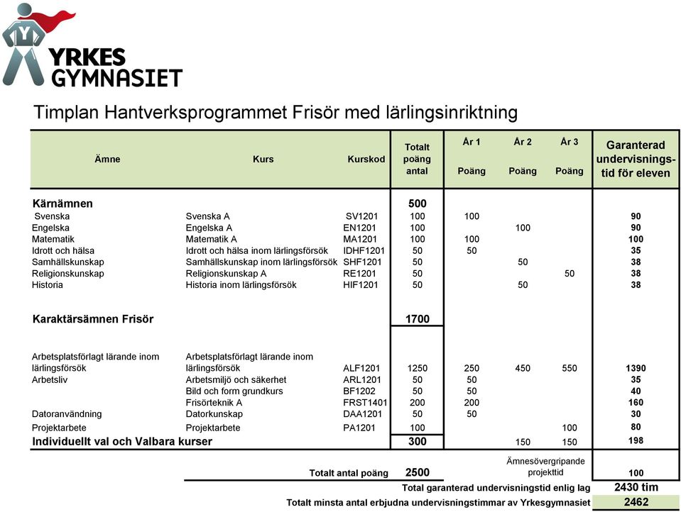 grundkurs BF1202 50 50 40 Frisörteknik A FRST1401 200 200 160 2500 projekttid