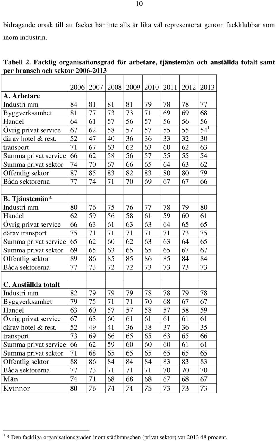 Arbetare Industri mm 84 81 81 81 79 78 78 77 Byggverksamhet 81 77 73 73 71 69 69 68 Handel 64 61 57 56 57 56 56 56 Övrig privat service 67 62 58 57 57 55 55 54 1 därav hotel & rest.