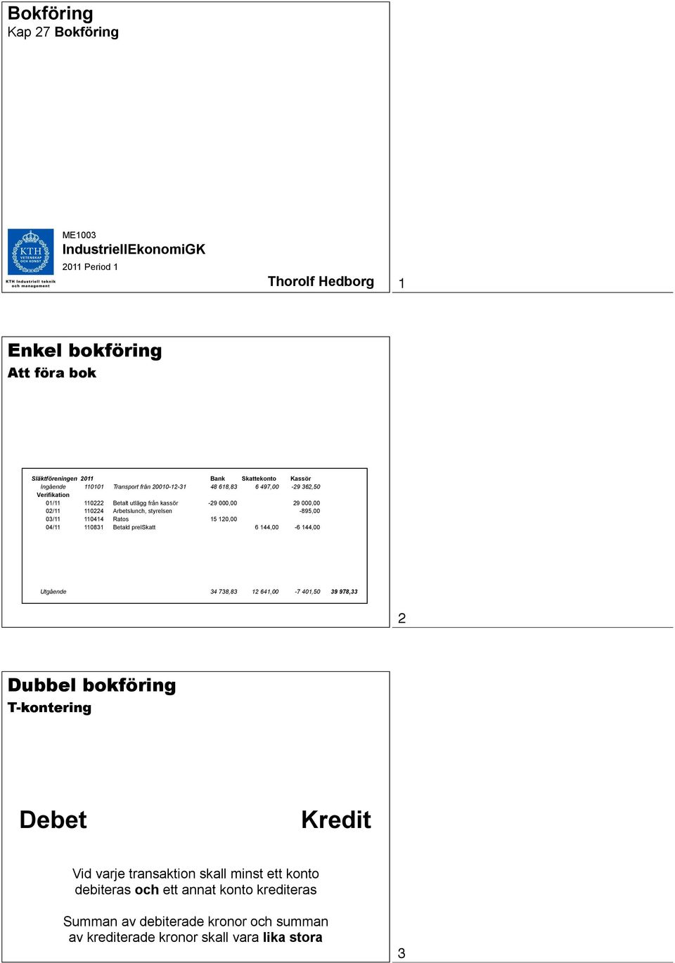 895,00 03/11 110414 Ratos 15 120,00 04/11 110831 Betald prelskatt 6 144,00 6 144,00 Utgående 34 738,83 12 641,00 7 401,50 39 978,33 2 Dubbel bokföring Tkontering Debet