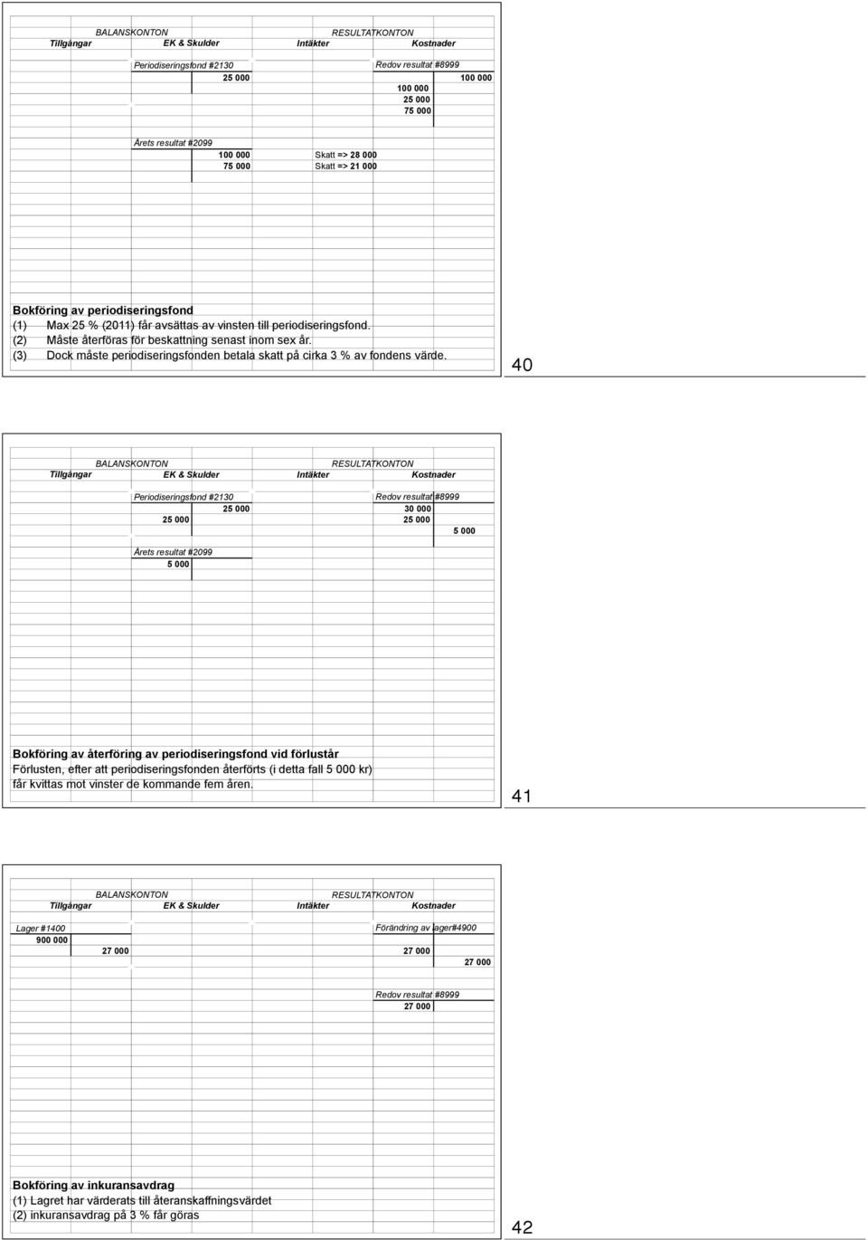40 Periodiseringsfond #2130 25 000 25 000 Redov resultat #8999 30 000 25 000 5 000 Årets resultat #2099 5 000 Bokföring av återföring av periodiseringsfond vid förlustår Förlusten, efter att