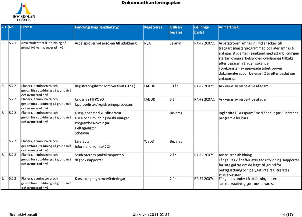 Förekomsten av uppvisade arbetsprover dokumenteras och i 2 år efter beslut om antagning. Registreringslistor som verifikat (PC90) LADOK 10 år RA-FS 2007:1 Arkiveras av respektive akademi.