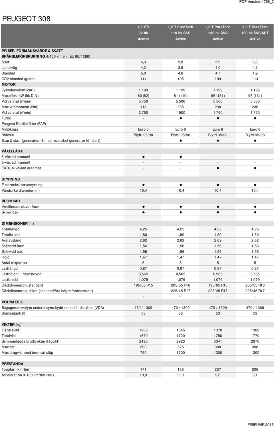 (110) 96 (131) 96 (131) 5 750 5 500 5 500 5 500 Max vridmoment (Nm) 118 205 230 230 2 750 1 500 1 750 1 750 Turbo Peugeot Partikelfilter (FAP) Miljöklass Euro 5 Euro 6 Euro 6 Euro 6 Bränsle Blyfri