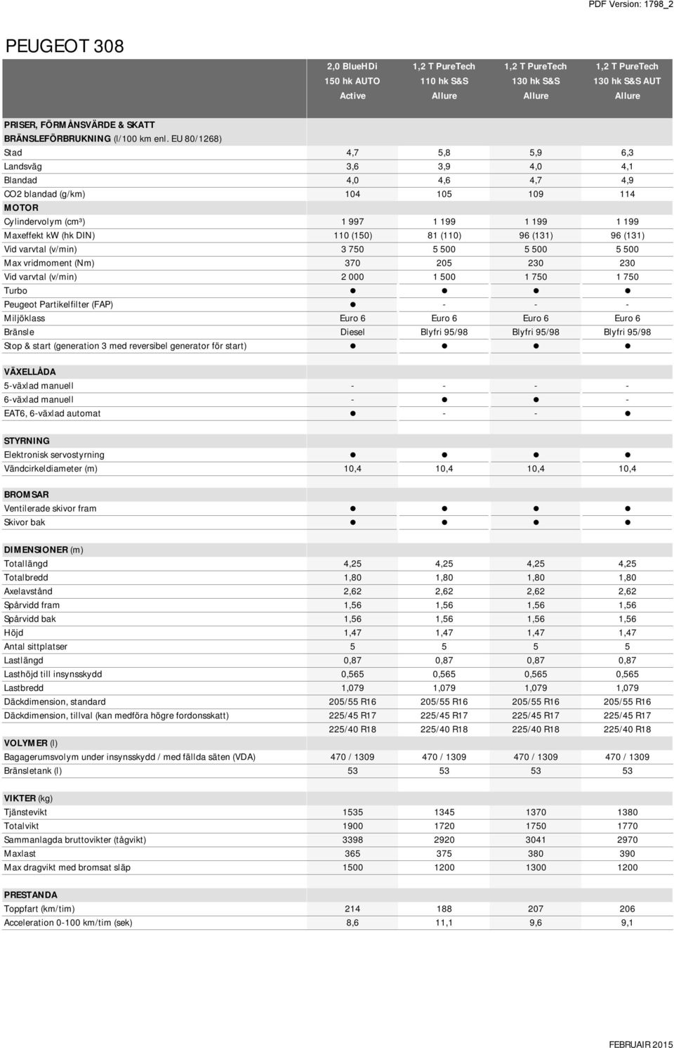 3 med reversibel generator för start) VÄXELLÅDA 5växlad manuell 6växlad manuell EAT6, 6växlad automat STYRNING Elektronisk servostyrning Vändcirkeldiameter (m) 4,7 5,8 5,9 6,3 3,6 3,9 4,0 4,1 4,0 4,6