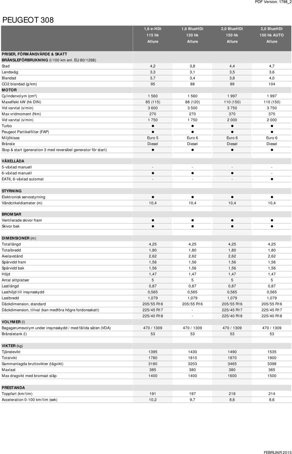 3 med reversibel generator för start) VÄXELLÅDA 5växlad manuell 6växlad manuell EAT6, 6växlad automat STYRNING Elektronisk servostyrning Vändcirkeldiameter (m) 4,2 3,8 4,4 4,7 3,3 3,1 3,5 3,6 3,7 3,4