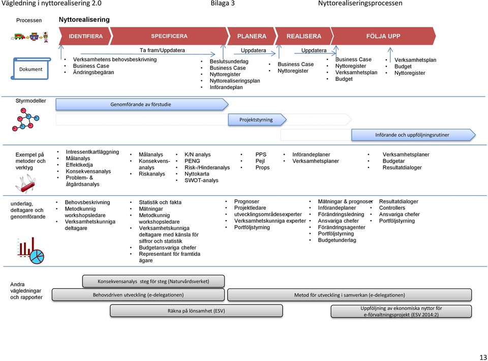 fram/uppdatera Uppdatera Beslutsunderlag Business Case Nyttoregister Nyttorealiseringsplan Införandeplan Business Case Nyttoregister Uppdatera Business Case Nyttoregister Verksamhetsplan Budget