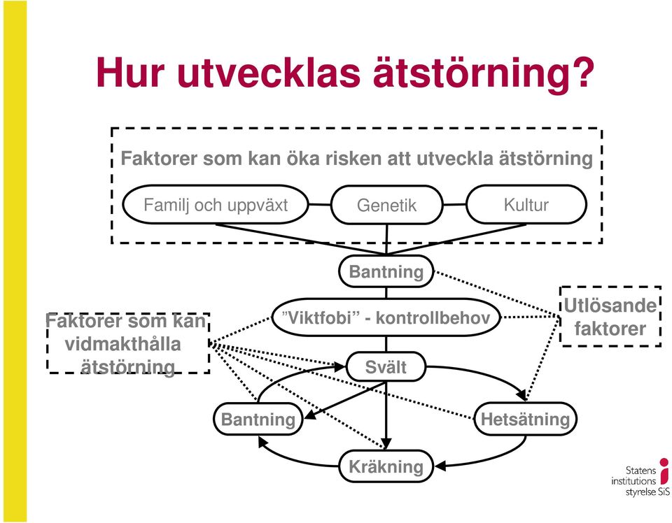 och uppväxt Genetik Kultur Bantning Faktorer som kan