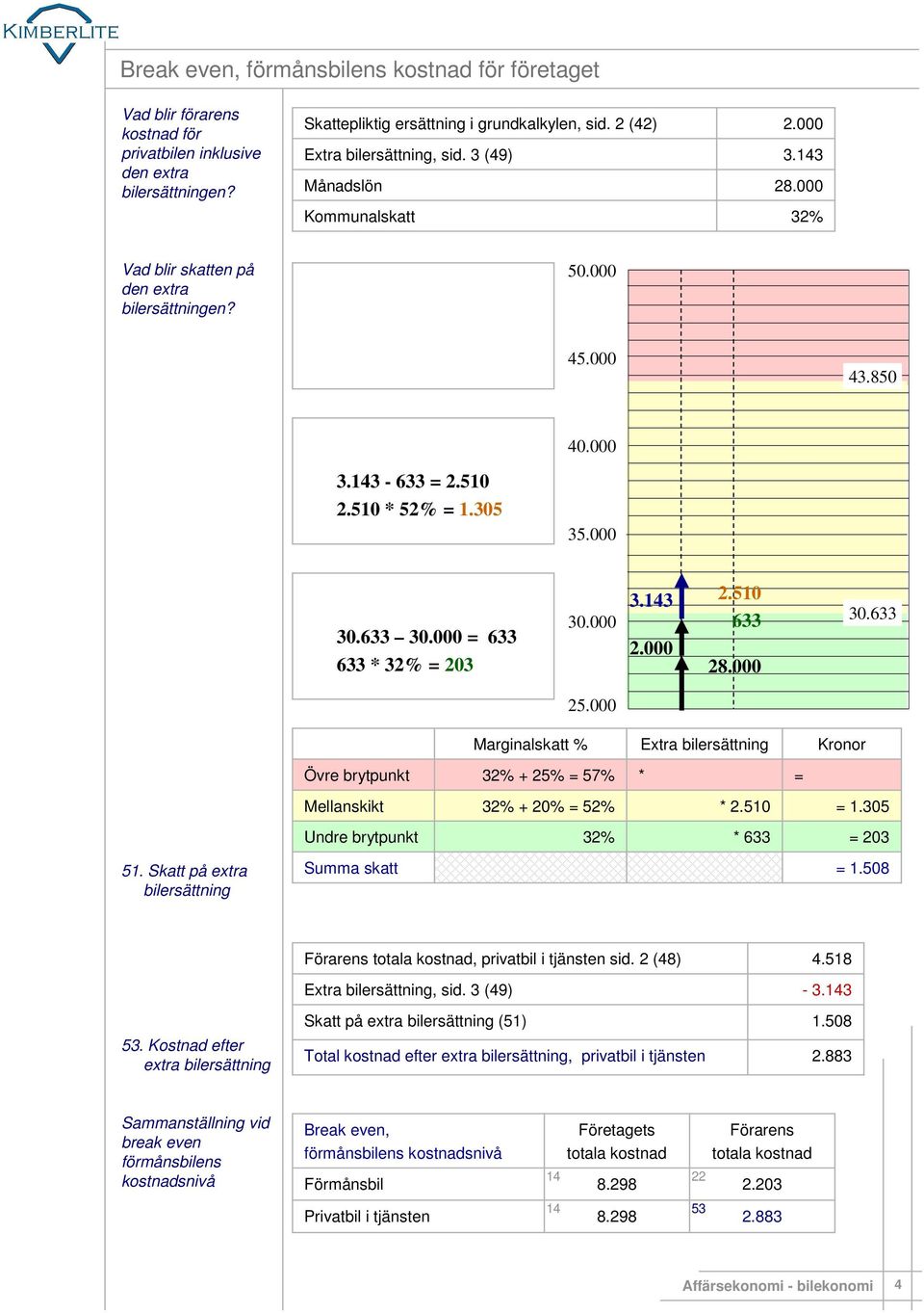 000 3.3 2.510 633.633 25.000 Marginalskatt % Extra bilersättning Kronor Övre brytpunkt 25% 57% * Mellanskikt 20% 52% * 2.510 1.5 Undre brytpunkt * 633 203 51.