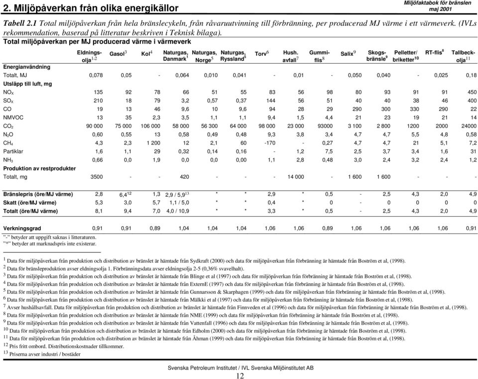 Total miljöpåverkan per MJ producerad värme i värmeverk Energianvändning Eldningsolja 1,2 Gasol 3 Kol 4 Naturgas, Danmark 1 Naturgas, Norge 5 Naturgas, Torv 6 Hush.