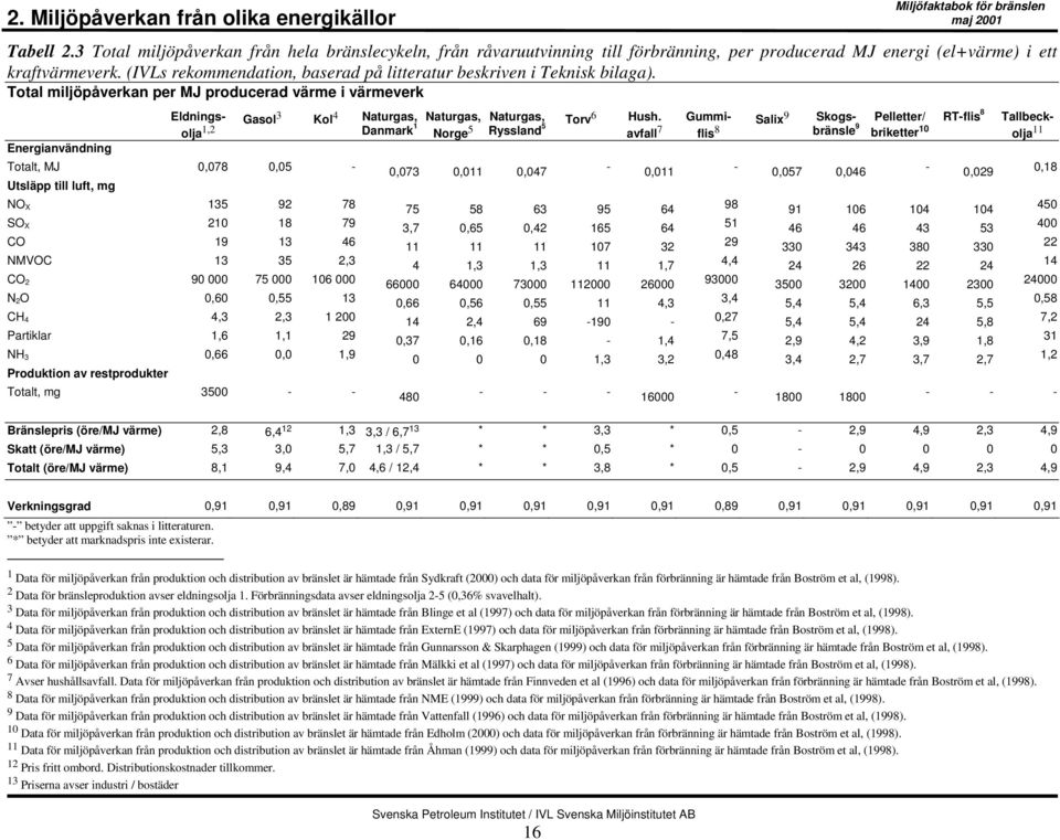 Total miljöpåverkan per MJ producerad värme i värmeverk Energianvändning Eldningsolja 1,2 Gasol 3 Kol 4 Naturgas, Danmark 1 Totalt, MJ 0,078 0,05 - Utsläpp till luft, mg NO X 135 92 78 SO X 210 18 79