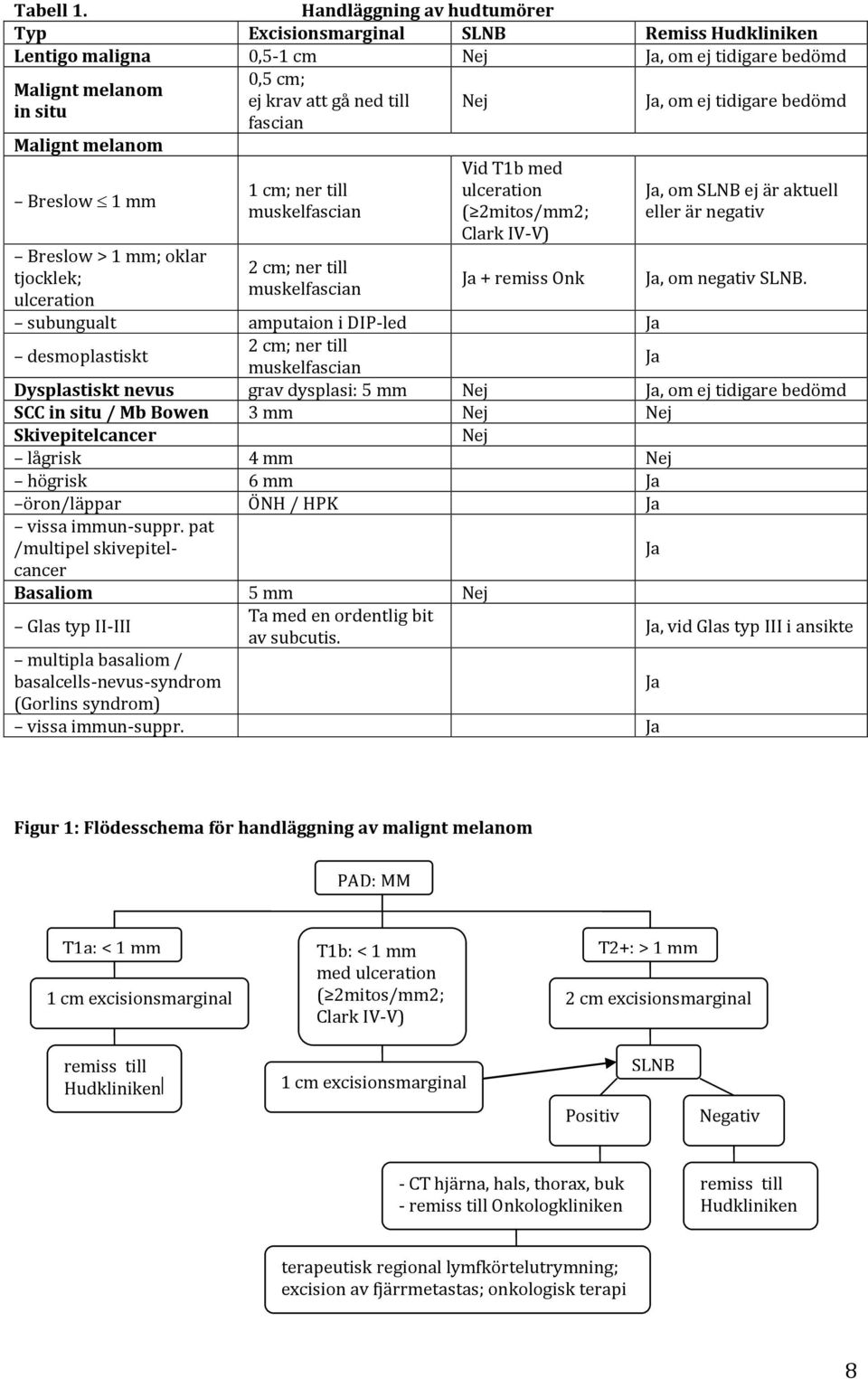 om ej tidigare bedömd Malignt melanom Breslow 1 mm Breslow > 1 mm; oklar tjocklek; ulceration 1 cm; ner till muskelfascian 2 cm; ner till muskelfascian Vid T1b med ulceration ( 2mitos/mm2; Clark