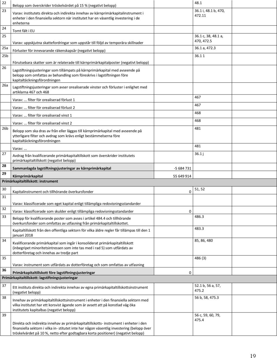 innevarande räkenskapsår (negativt belopp) Förutsebara skatter som är relaterade till kärnprimärkapitalposter (negativt belopp) Lagstiftningsjusteringar som tillämpats på kärnprimärkapital med