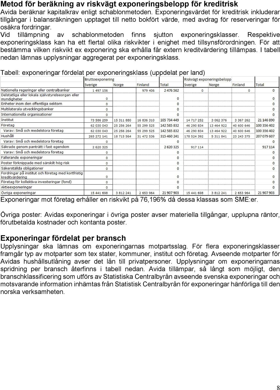 Vid tillämpning av schablonmetoden finns sjutton exponeringsklasser. Respektive exponeringsklass kan ha ett flertal olika riskvikter i enighet med tillsynsförordningen.