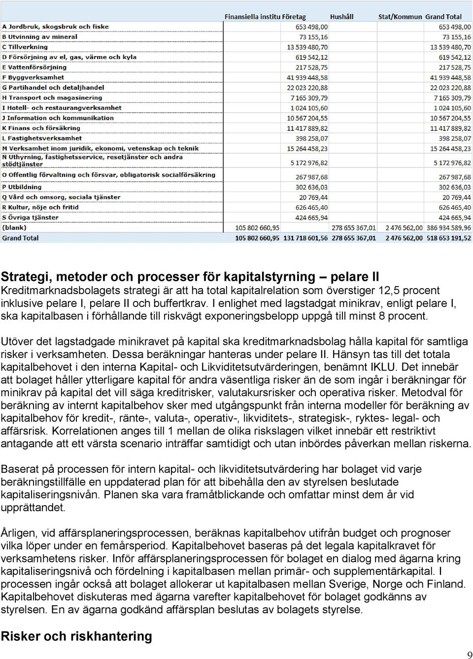 Utöver det lagstadgade minikravet på kapital ska kreditmarknadsbolag hålla kapital för samtliga risker i verksamheten. Dessa beräkningar hanteras under pelare II.