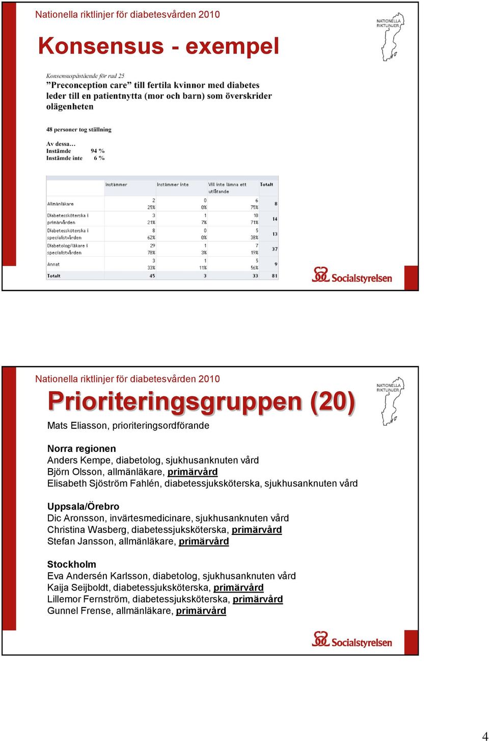 Uppsala/Örebro Dic Aronsson, invärtesmedicinare, sjukhusanknuten vård Christina Wasberg, diabetessjuksköterska, primärvård Stefan Jansson, allmänläkare, primärvård Stockholm Eva