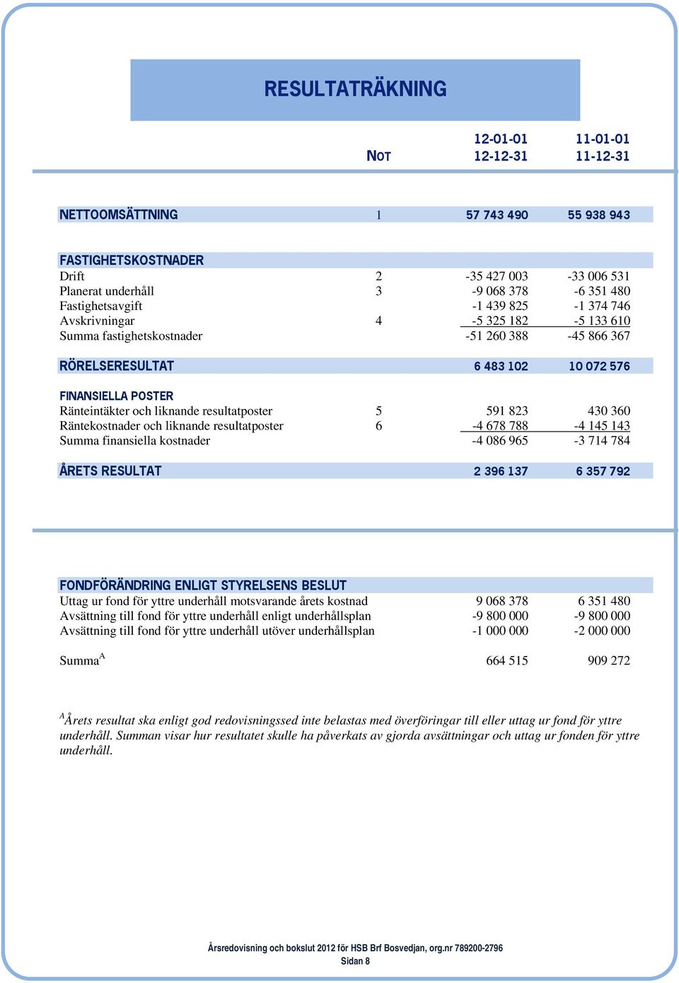 liknande resultatposter 5 591 823 430 360 Räntekostnader och liknande resultatposter 6-4 678 788-4 145 143 Summa finansiella kostnader -4 086 965-3 714 784 ÅRETS RESULTAT 2 396 137 6 357 792