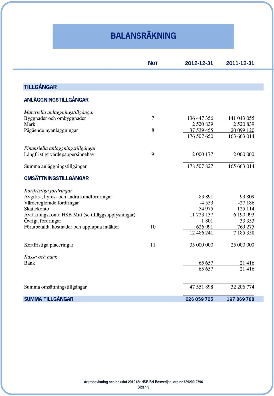 014 OMSÄTTNINGSTILLGÅNGAR Kortfristiga fordringar Avgifts-, hyres- och andra kundfordringar 83 891 93 809 Värdereglerade fordringar -4 553-27 186 Skattekonto 54 975 125 114 Avräkningskonto HSB Mitt