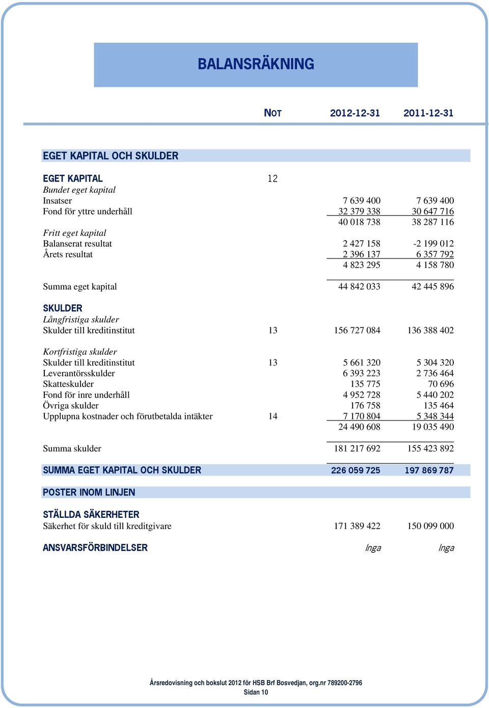 kreditinstitut 13 156 727 084 136 388 402 Kortfristiga skulder Skulder till kreditinstitut 13 5 661 320 5 304 320 Leverantörsskulder 6 393 223 2 736 464 Skatteskulder 135 775 70 696 Fond för inre