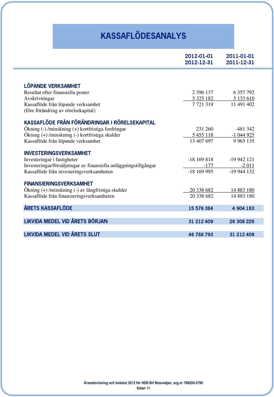 /minskning (-) kortfristiga skulder 5 455 118-1 044 925 Kassaflöde från löpande verksamhet 13 407 697 9 965 135 INVESTERINGSVERKSAMHET Investeringar i fastigheter -18 169 818-19 942 121