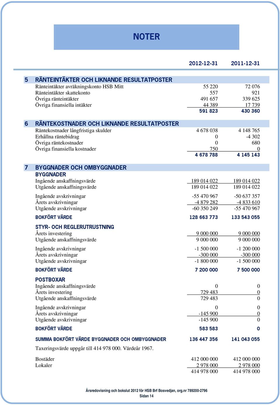 räntekostnader 0 680 Övriga finansiella kostnader 750 0 4 678 788 4 145 143 7 BYGGNADER OCH OMBYGGNADER BYGGNADER Ingående anskaffningsvärde 189 014 022 189 014 022 Utgående anskaffningsvärde 189 014