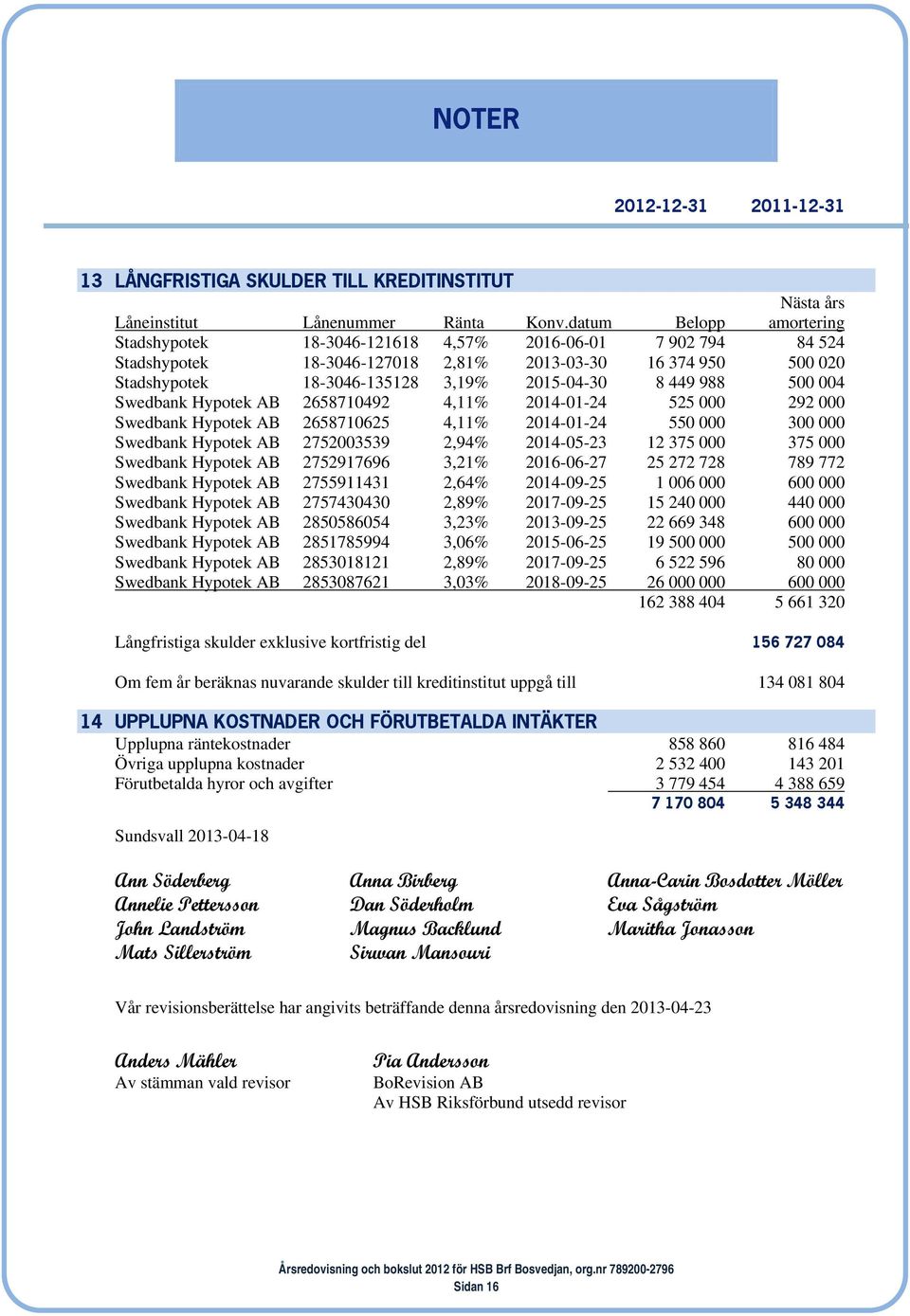 449 988 500 004 Swedbank Hypotek AB 2658710492 4,11% 2014-01-24 525 000 292 000 Swedbank Hypotek AB 2658710625 4,11% 2014-01-24 550 000 300 000 Swedbank Hypotek AB 2752003539 2,94% 2014-05-23 12 375