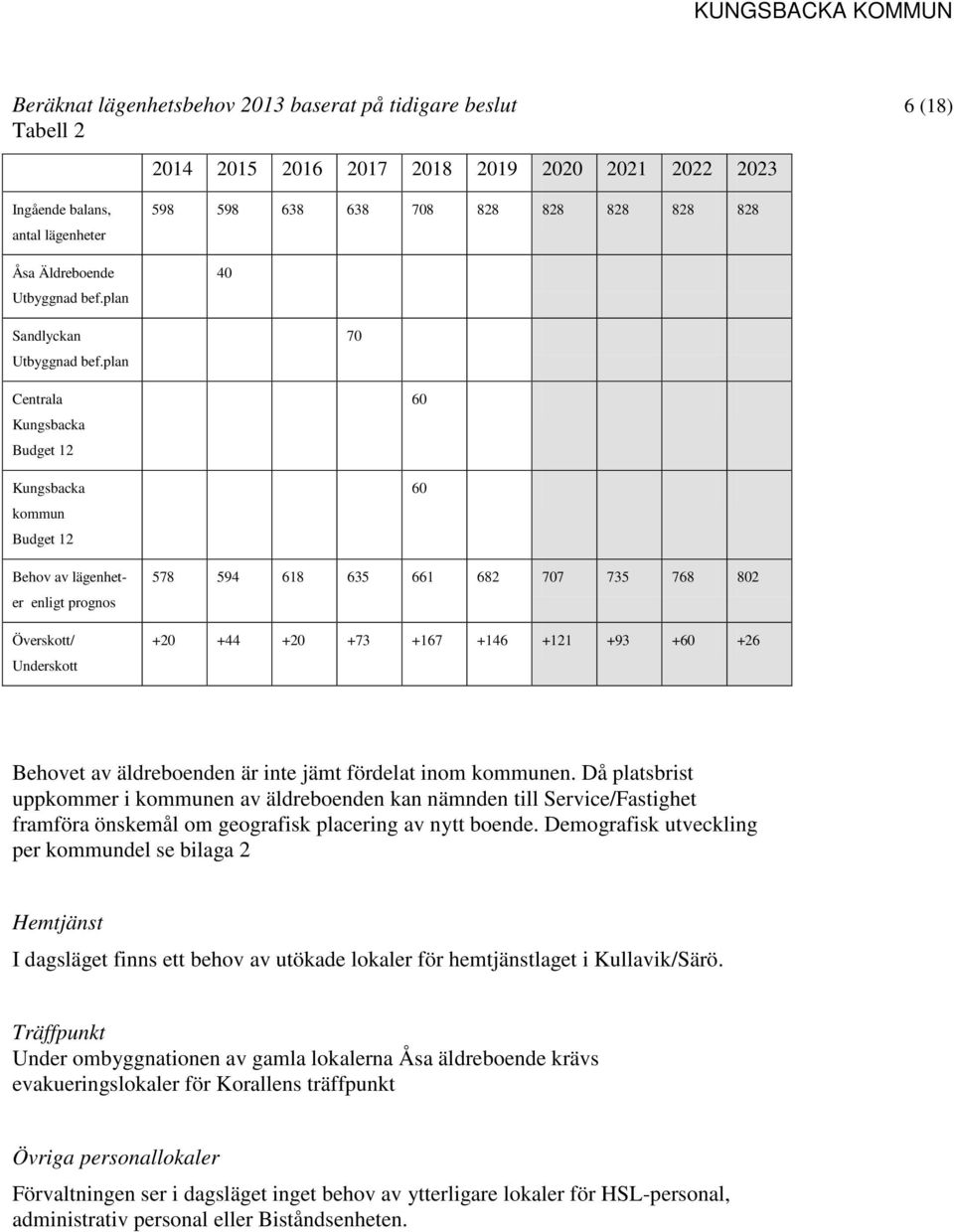 plan Centrala Kungsbacka Budget 12 Kungsbacka kommun Budget 12 Behov av lägenheter enligt prognos Överskott/ Underskott 598 598 638 638 708 828 828 828 828 828 40 70 60 60 578 594 618 635 661 682 707