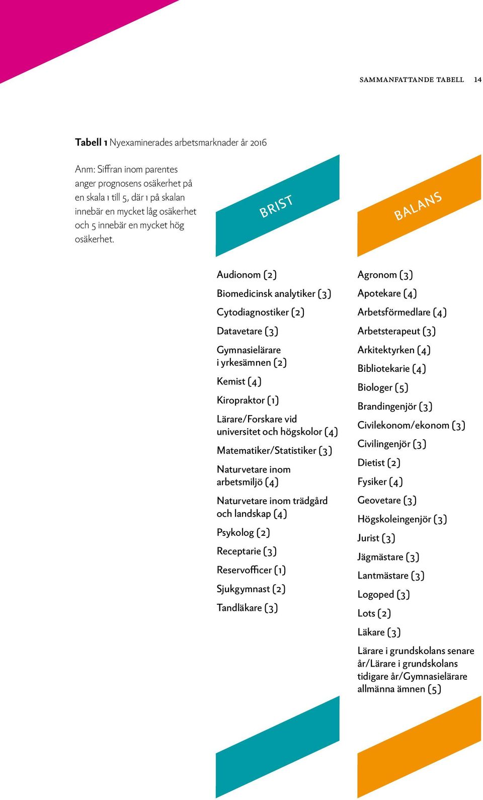 brist BALANS Audionom (2) Biomedicinsk analytiker (3) Cytodiagnostiker (2) Datavetare (3) Gymnasielärare i yrkesämnen (2) Kemist (4) Kiropraktor (1) Lärare/Forskare vid universitet och högskolor (4)