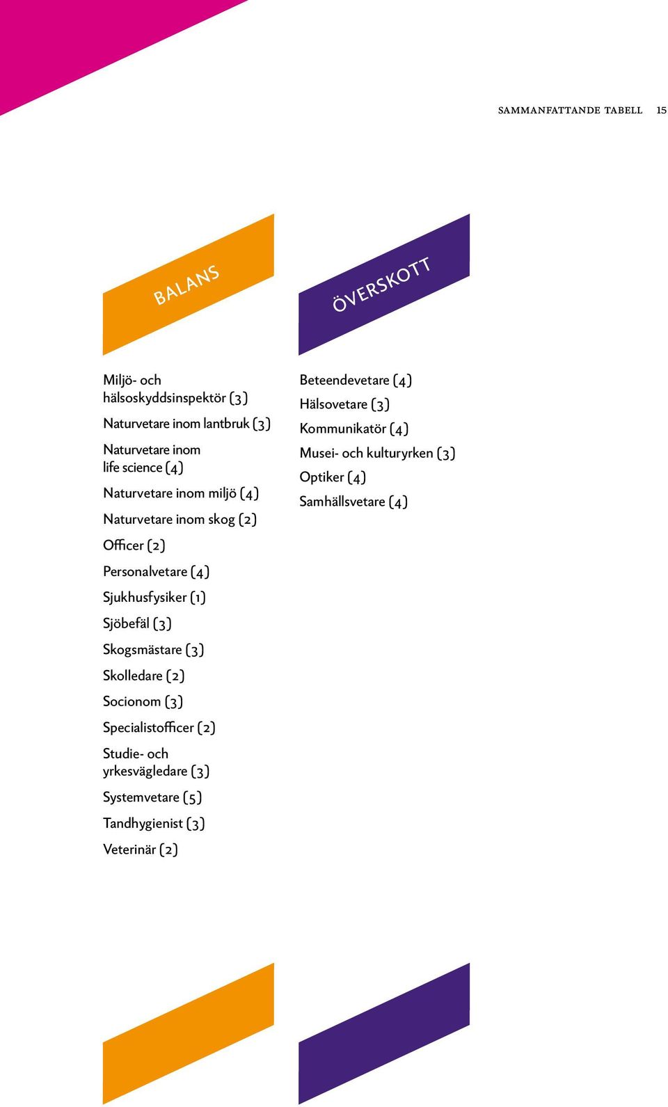 (3) Skogsmästare (3) Skolledare (2) Socionom (3) Specialistofficer (2) Studie- och yrkesvägledare (3) Systemvetare (5)